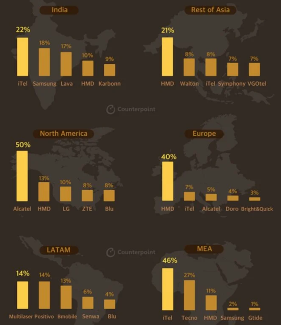 2020年Q3各地区功能机市场份额排行，图源Counterpoint