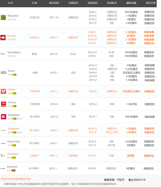 印度“支付宝”Paytm 融资 313 亿元,蚂蚁金服是大股东