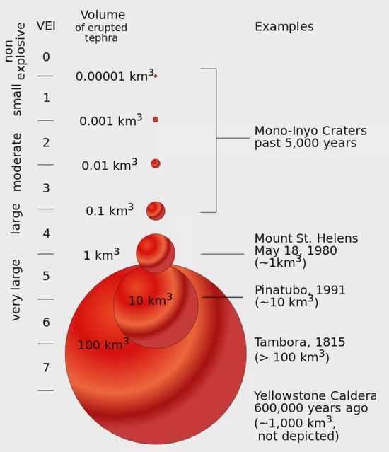 不同VEI级别火山喷发物的体积对比 图/wikipedia