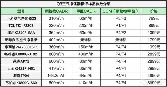 这个国际大牌的空气净化器竟被检测不合格