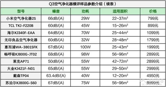 ▲10款参评的空气净化器参数一览