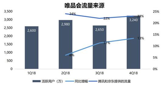 数据来源：唯品会（截至2019年4月3日）