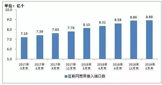 2017年3月末-2019年3月末互联网宽带接入端口数发展情况