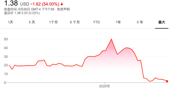 瑞幸股价的一生(图片来源:雅虎财经)