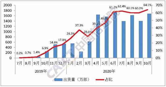 图3 国内5G手机出货量及占比