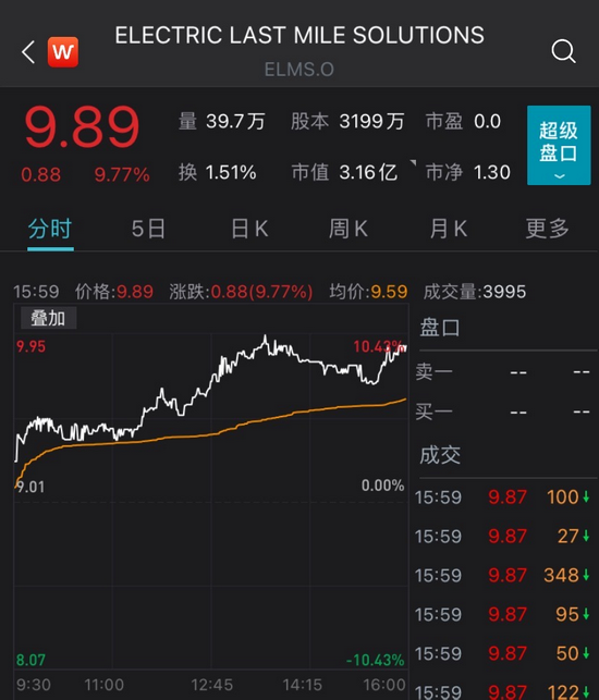 美股汽车股齐涨 通用汽车市值增近26亿