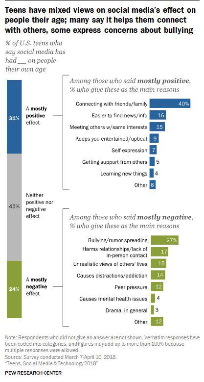 ▲美国青少年用户对社交媒体平台影响态度情况 来源：美国皮尤研究中心 2018.3.7-4.10