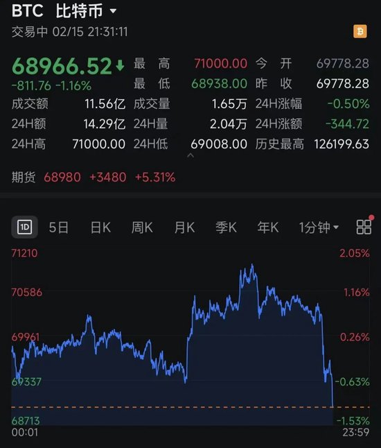 比特币，直线跳水，超11万人爆仓！美联储降息，又生变数？