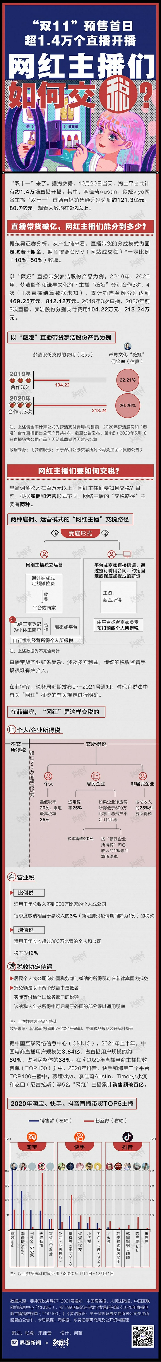 “双11”预售首日超1.4万个直播开播 网红主播们如何交税？