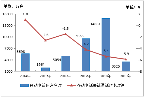 图3-4 2014-2019年移动电话用户和通话量增长情况