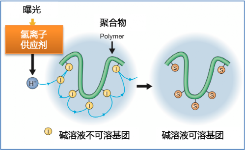 化学放大光刻胶曝光过程示意图