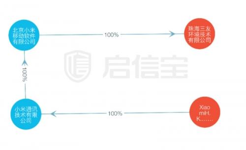 珠海三友环境技术有限公司股权结构图，来源：启信宝