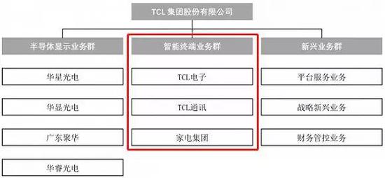 TCL分家深耕面板行业 欲挑战京东老大哥地位