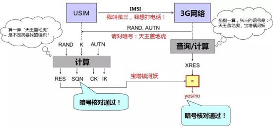3G使用USIM的鑒權流程