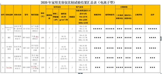 「消费者报道」家用美容仪真有用吗?测试显示ReFa、SKG等6款存风险消费者报道2020-08-14 18:33:310阅
