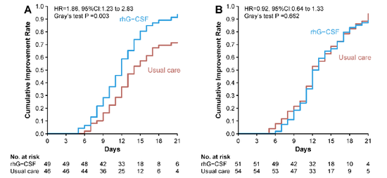 外周血淋巴细胞计数≤400/μL的患者中（A），rhG-CSF显著加快临床改善速度；外周血淋巴细胞计数＞400/μL的患者中（B），两组差异不显著