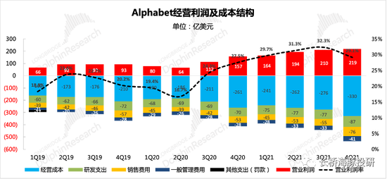 来源：Google财报、长桥海豚投研