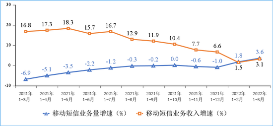 图8 移动短信业务量和收入同比增长情况