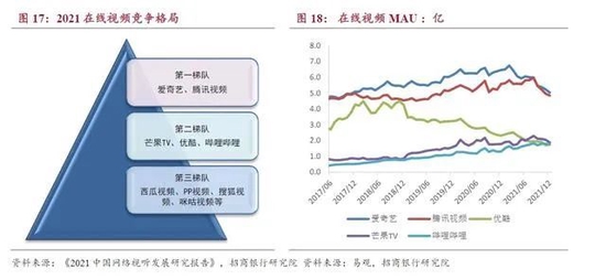 资料来源：《2021中国网络视听发展研究报告》，招商银行研究院