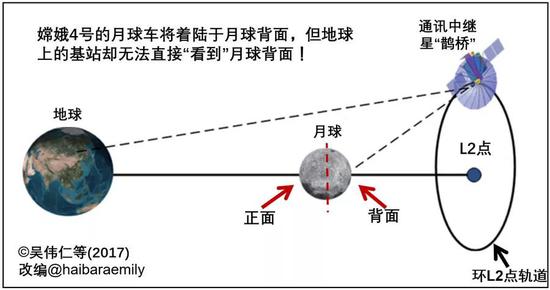 “鹊桥”工作示意图。来源：[1]
