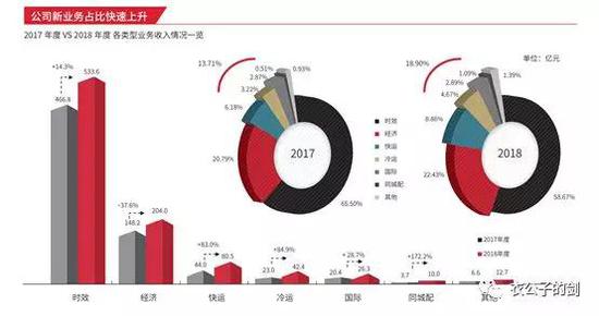 快递之王:交、逆风、变革:谁是中国快递之王 来源:顺丰控股2018年年报