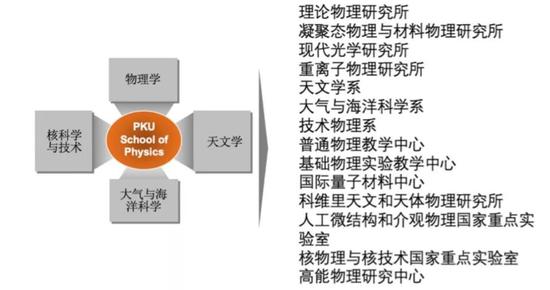 北大物理学院课程设置