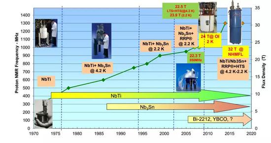 超导磁体发展历史
