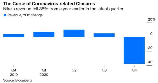 2020财年各个季度营收增长率对比