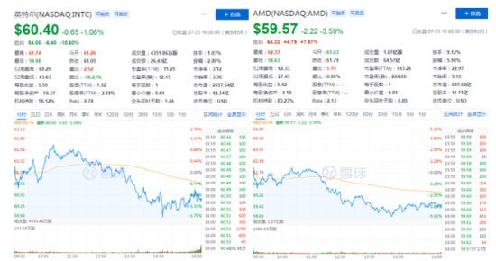 ■Q2财报超预期股价反跌 腹背受敌的英特尔“芯事”重重?2020-07-24 20:01:100阅