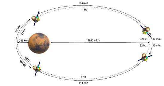 图注：火星磁强计的测量模式：轨道近拱点的2小时，和轨道远拱点的1小时，采用32Hz的高采样模式，其余时间采取1Hz的低采样模式。（Liu，2020）