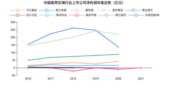 格力净利润下滑趋势明显 图源：产业在线