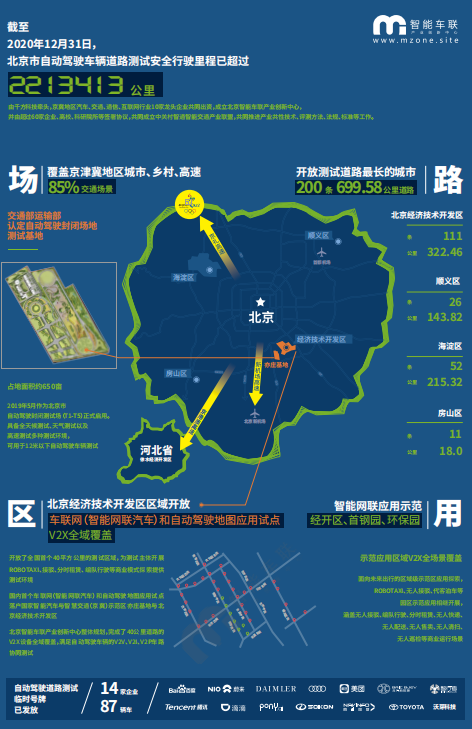 最新版北京自动驾驶路测报告出炉 14家企业跑了221万公里