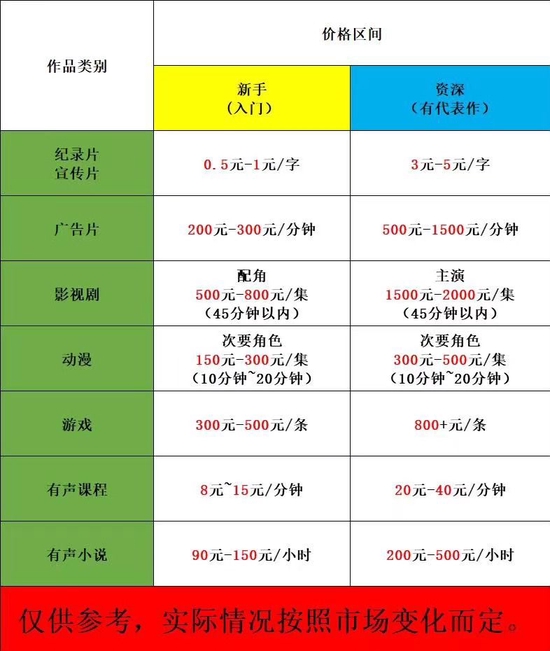 学配音在家动动嘴就赚钱？很多人学完接不到活