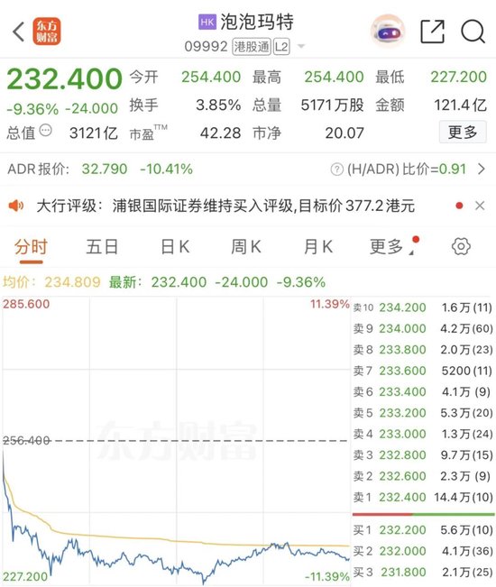 新消费赛道突遭抛售！泡泡玛特暴跌！发生了什么？