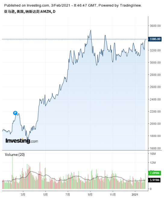 亚马逊股价走势，来源：英为财情Investing.com