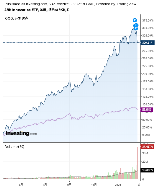 ARKK与QQQ走势对比，来源：英为财情Investing.com