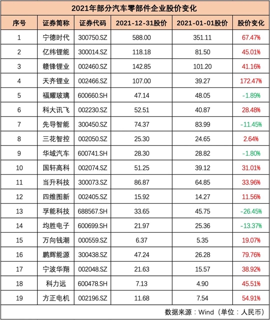 制表：每经记者 孙磊