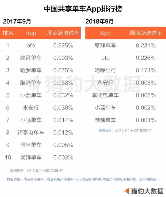 共享单车这两年,它们为什么成为不了王者