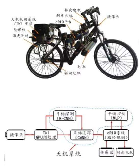 无人智能自走车编制暗示图/图:邓磊博士论文