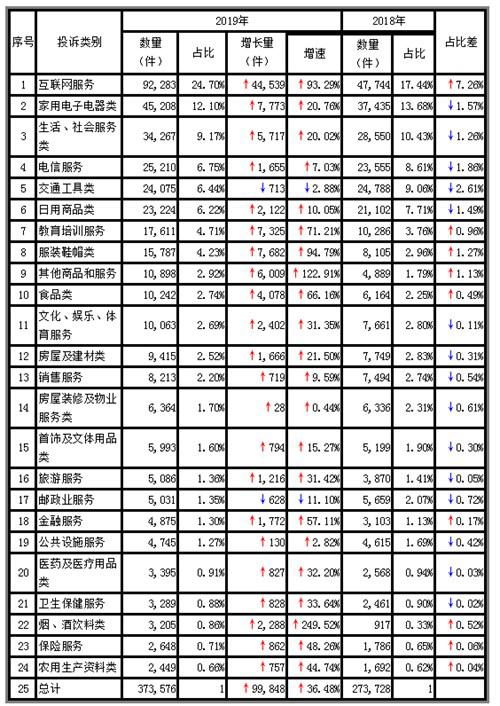 广东：2019年共处理家用电子电器类投诉45208件，同比增长20.76%