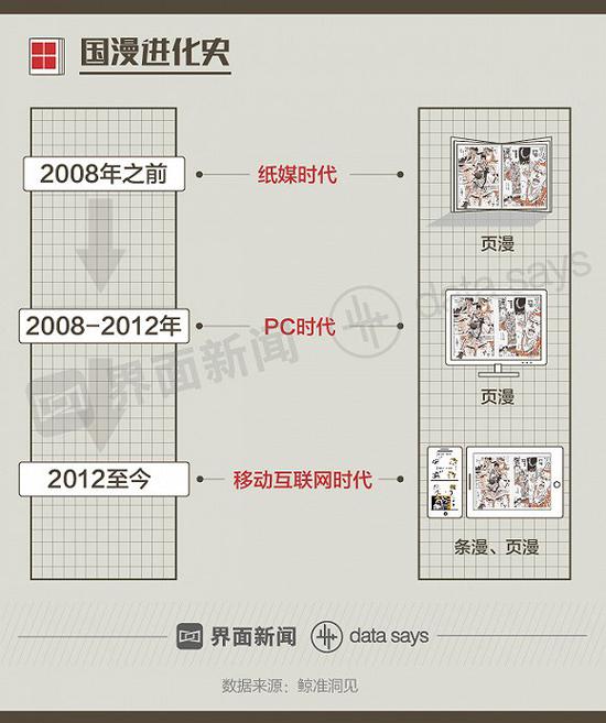 國(guó)產(chǎn)漫畫(huà)在崛起:90后妹子撐起半邊天 騰訊是最大金主