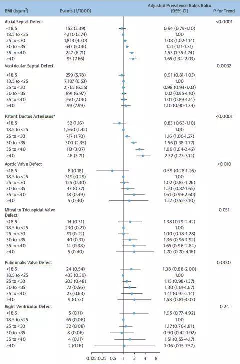 房间隔缺损和动脉导管未闭风险随BMI增高