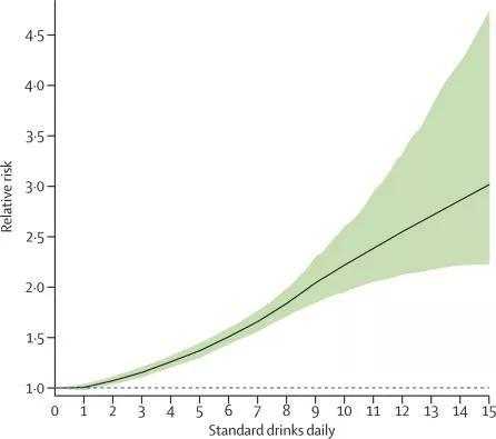 在一份跨度26年的研究结果显示，每天饮酒量的增加，健康风险也会随之增加