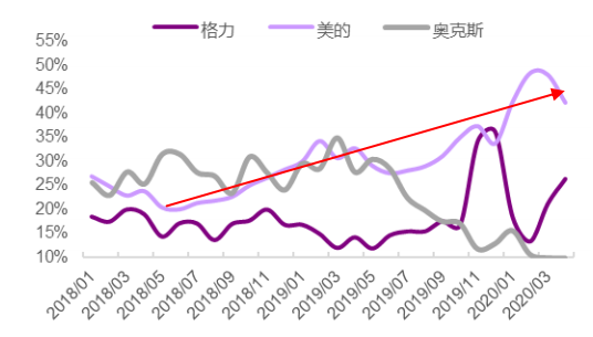 （空调线上份额变化，来源：光大证券统计）