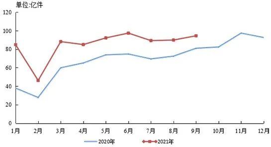 2020-2021年我国快递业务量情况 图片来源：国家邮政局