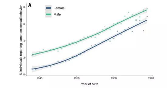 UK Biobank中报告曾至少有过一名同性性伴侣的受试者占比随着受试者出生年份的增加而增加 图源：Science