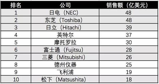 1990年全球十大半导体企业，日本占了6席，数据由云锋金融整理