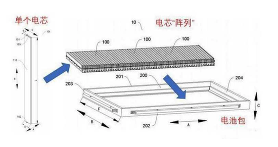 (比亚迪“刀片电池”CTP技术)