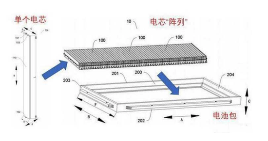 （比亚迪“刀片电池”CTP技术）