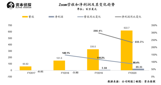 风口下的zoom：净利猛涨11倍，但巨头的围猎也在